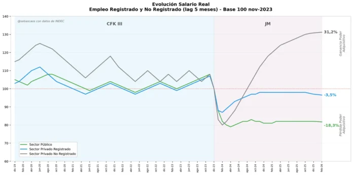 Salarios en febrero: los informales lideran la recuperación y los estatales siguen en rojo